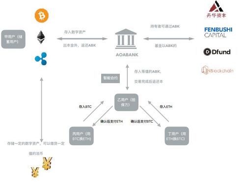 Aoabank数字资产 区块链技术开发的革新应用
